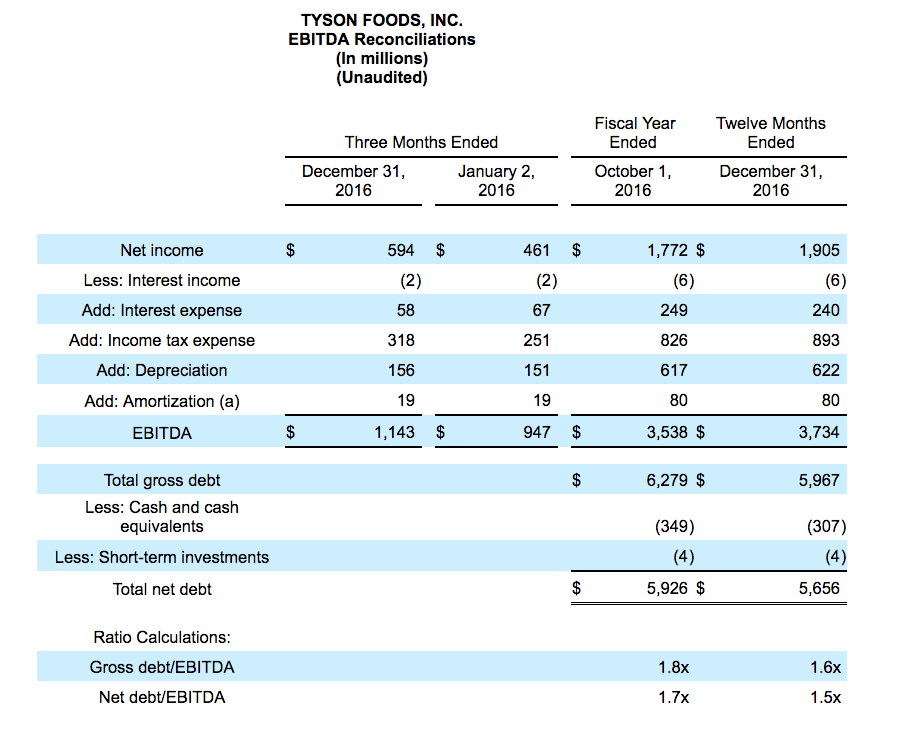 Tyson Foods Off To Best Start In Company History Delivers Record